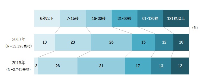 【図表1】PC動画広告素材の秒数分布 推移