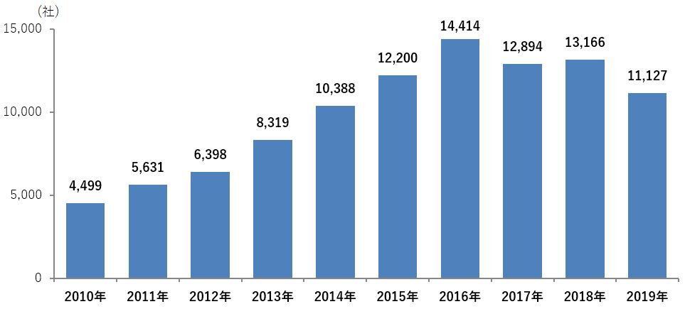 【図表1】年間のPCバナー広告出稿社数・時系列推移（2010年～2019年）